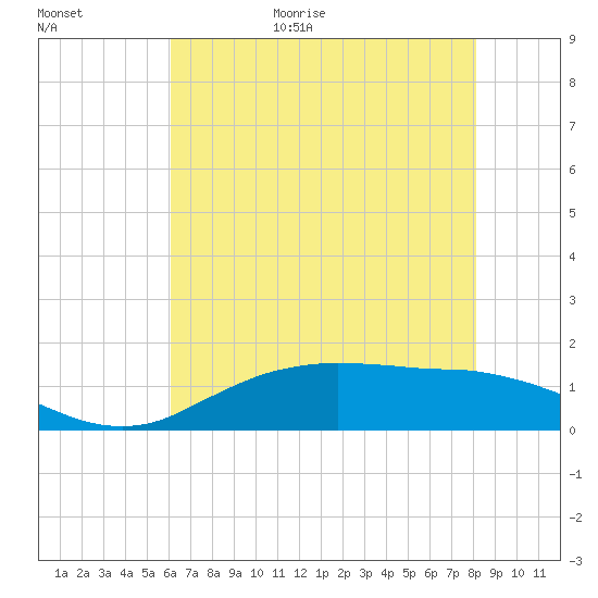 Cypremort Point tide chart for Tuesday, June 11, 2024