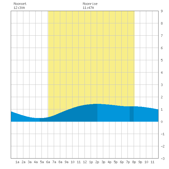 Cypremort Point tide chart for Wednesday, June 12, 2024