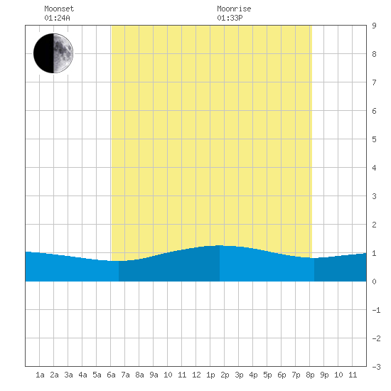 Cypremort Point tide chart for Friday, June 14, 2024