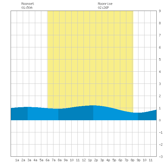 Cypremort Point tide chart for Saturday, June 15, 2024