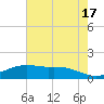 Cypremort Point tide chart for Monday, June 17, 2024