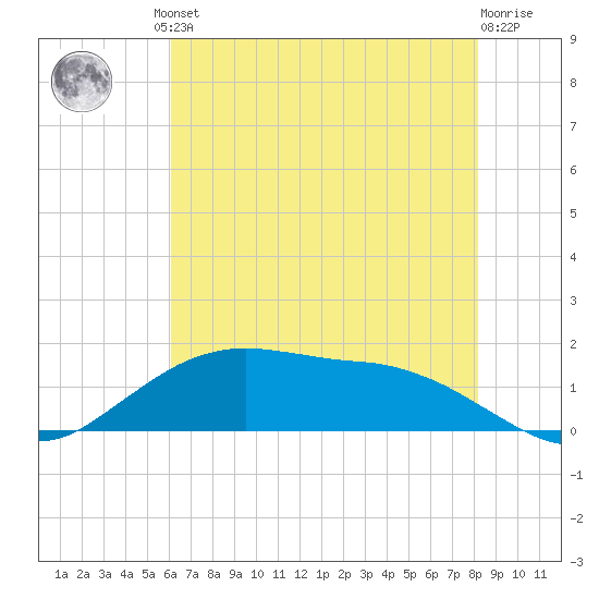 Cypremort Point tide chart for Friday, June 21, 2024
