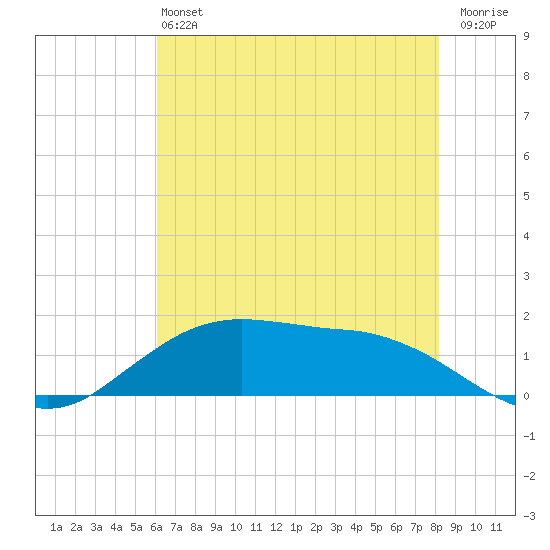 Cypremort Point tide chart for Saturday, June 22, 2024