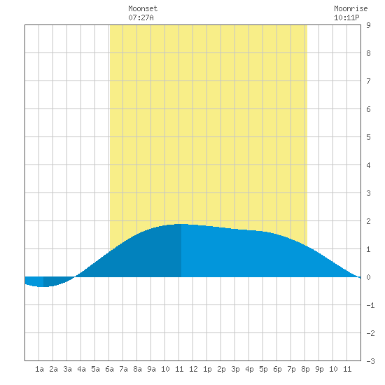 Cypremort Point tide chart for Sunday, June 23, 2024