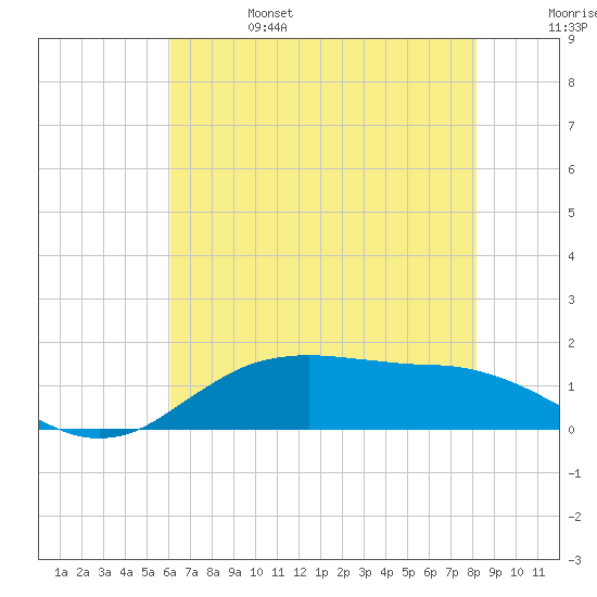 Cypremort Point tide chart for Tuesday, June 25, 2024