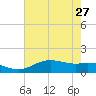 Cypremort Point tide chart for Thursday, June 27, 2024