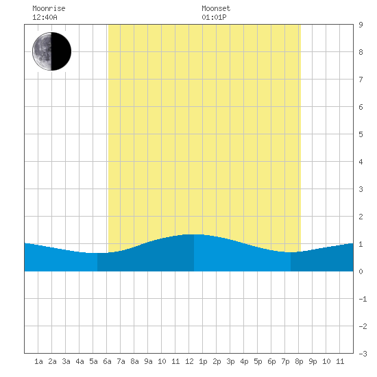 Cypremort Point tide chart for Friday, June 28, 2024