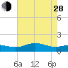 Cypremort Point tide chart for Friday, June 28, 2024