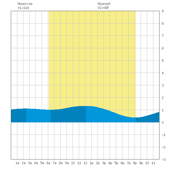 Cypremort Point tide chart for Saturday, June 29, 2024