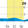 Cypremort Point tide chart for Saturday, June 29, 2024