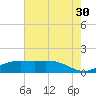 Cypremort Point tide chart for Sunday, June 30, 2024