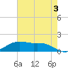 Cypremort Point tide chart for Monday, June 3, 2024