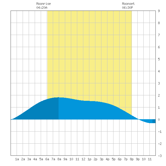 Cypremort Point tide chart for Tuesday, June 4, 2024