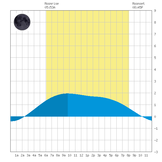 Cypremort Point tide chart for Thursday, June 6, 2024