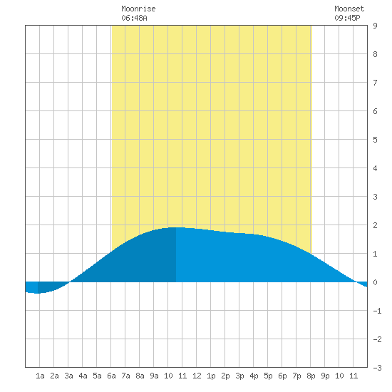 Cypremort Point tide chart for Friday, June 7, 2024