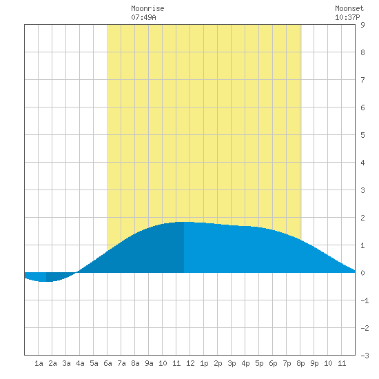 Cypremort Point tide chart for Saturday, June 8, 2024