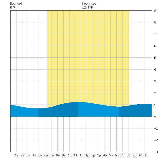Cypremort Point tide chart for Friday, July 12, 2024