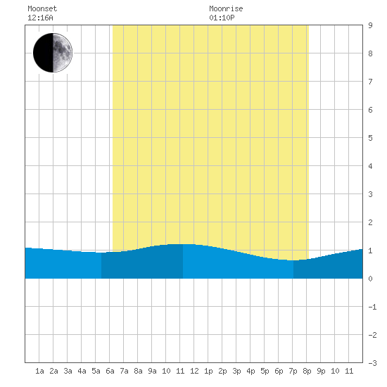 Cypremort Point tide chart for Saturday, July 13, 2024