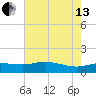 Cypremort Point tide chart for Saturday, July 13, 2024