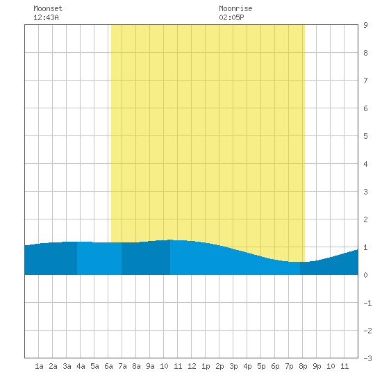 Cypremort Point tide chart for Sunday, July 14, 2024