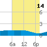 Cypremort Point tide chart for Sunday, July 14, 2024