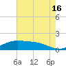 Cypremort Point tide chart for Tuesday, July 16, 2024