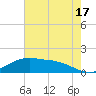 Cypremort Point tide chart for Wednesday, July 17, 2024
