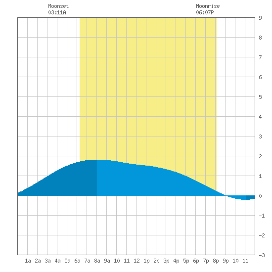 Cypremort Point tide chart for Thursday, July 18, 2024