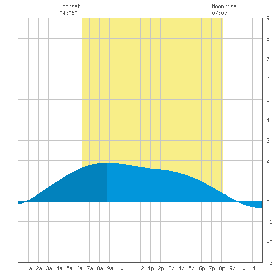 Cypremort Point tide chart for Friday, July 19, 2024