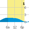 Cypremort Point tide chart for Monday, July 1, 2024