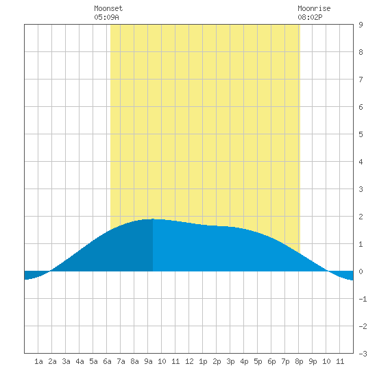 Cypremort Point tide chart for Saturday, July 20, 2024