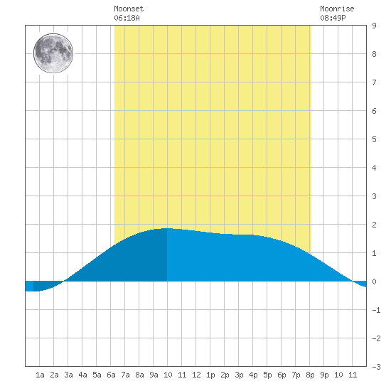 Cypremort Point tide chart for Sunday, July 21, 2024