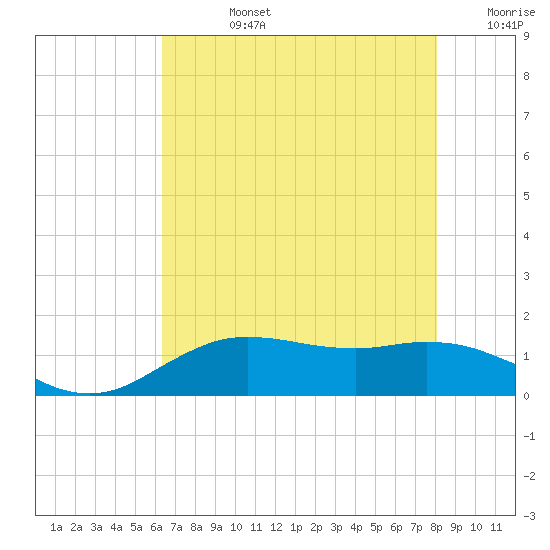 Cypremort Point tide chart for Wednesday, July 24, 2024