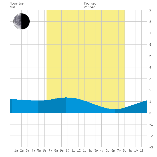 Cypremort Point tide chart for Saturday, July 27, 2024
