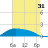Cypremort Point tide chart for Wednesday, July 31, 2024