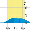 Cypremort Point tide chart for Sunday, July 7, 2024