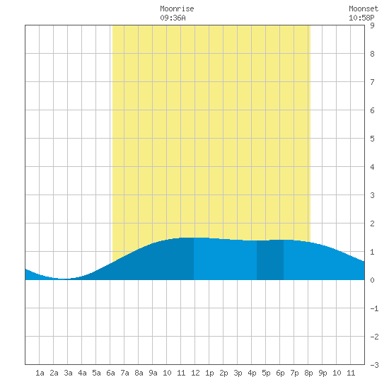 Cypremort Point tide chart for Tuesday, July 9, 2024