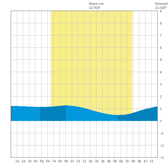 Cypremort Point tide chart for Sunday, August 11, 2024