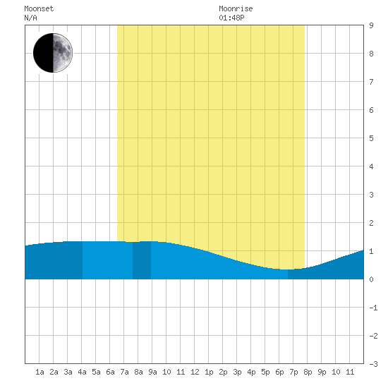 Cypremort Point tide chart for Monday, August 12, 2024