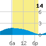 Cypremort Point tide chart for Wednesday, August 14, 2024