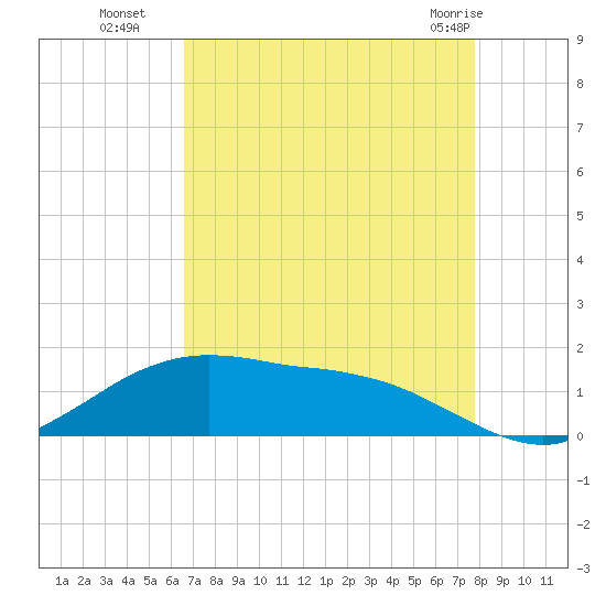 Cypremort Point tide chart for Friday, August 16, 2024
