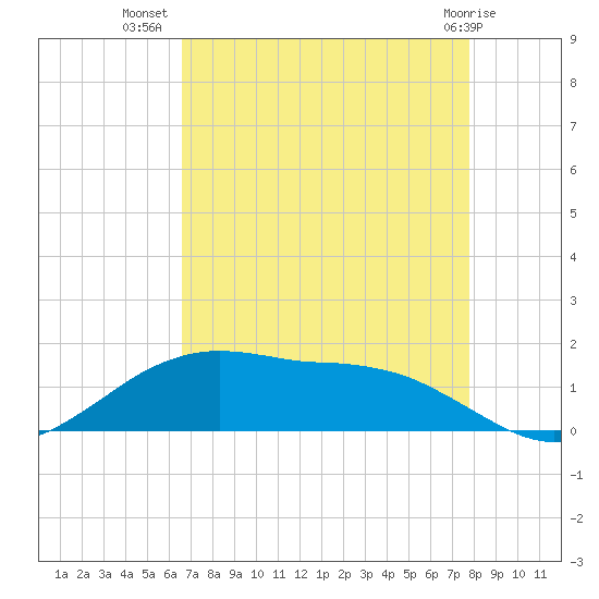Cypremort Point tide chart for Saturday, August 17, 2024