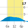Cypremort Point tide chart for Saturday, August 17, 2024