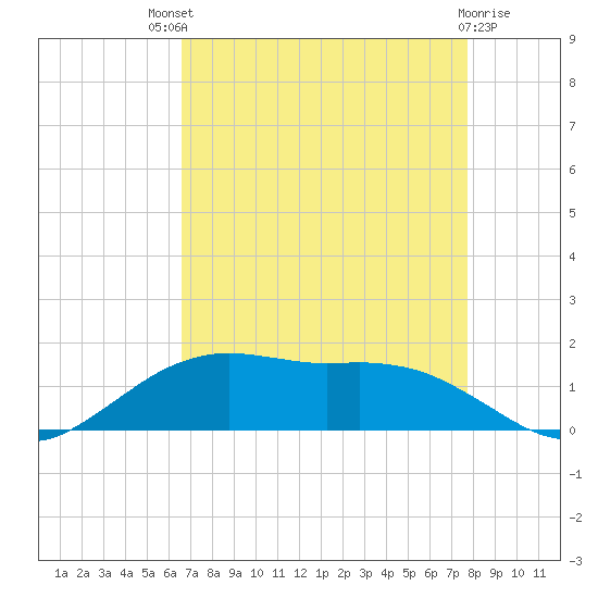 Cypremort Point tide chart for Sunday, August 18, 2024