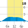 Cypremort Point tide chart for Sunday, August 18, 2024