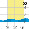 Cypremort Point tide chart for Thursday, August 22, 2024