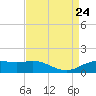 Cypremort Point tide chart for Saturday, August 24, 2024