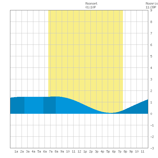 Cypremort Point tide chart for Sunday, August 25, 2024