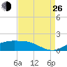 Cypremort Point tide chart for Monday, August 26, 2024