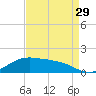 Cypremort Point tide chart for Thursday, August 29, 2024